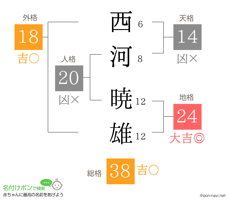 西河 暁雄さんの姓名判断結果