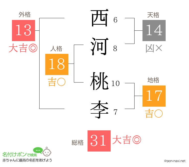 西河 桃李さんの姓名判断結果