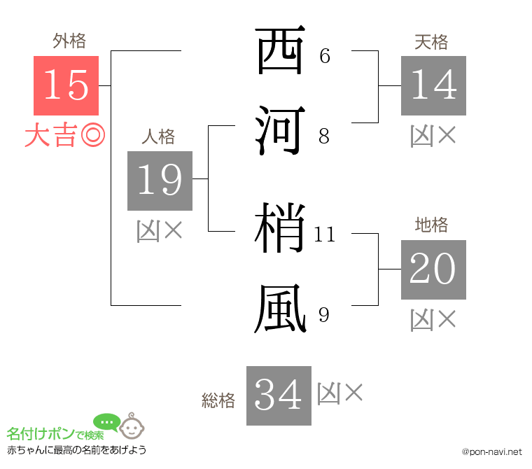 西河 梢風さんの姓名判断結果