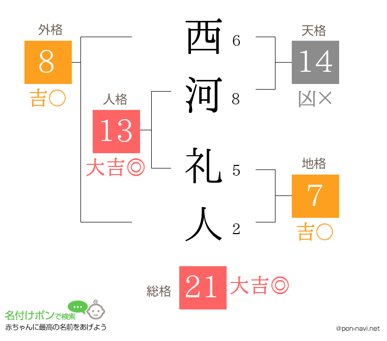 西河 礼人さんの姓名判断結果