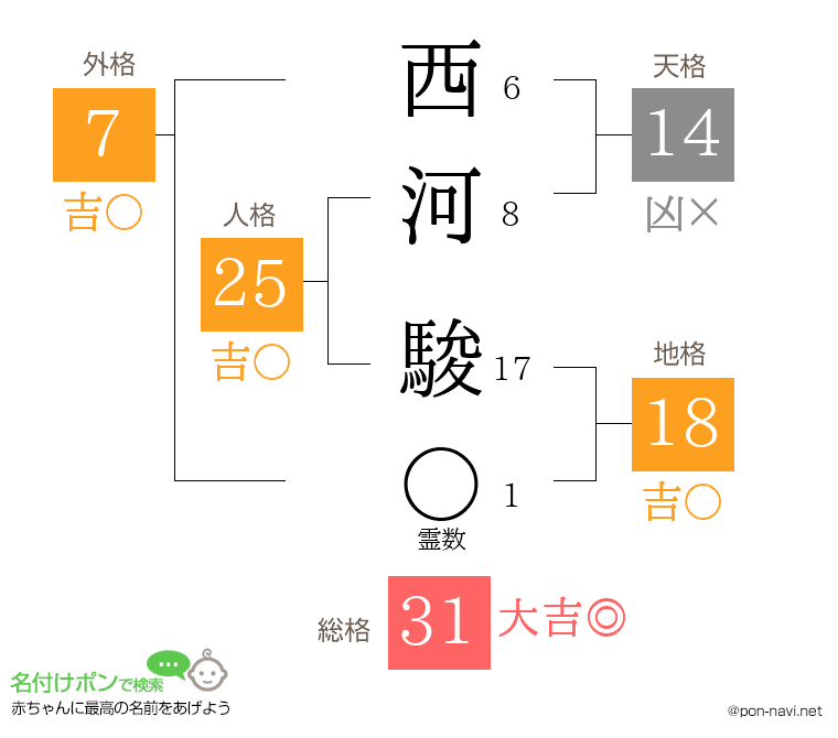 西河 駿さんの姓名判断結果