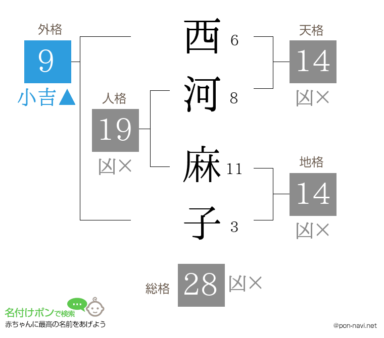 西河 麻子さんの姓名判断結果