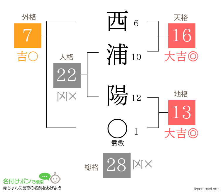 西浦 陽さんの姓名判断結果
