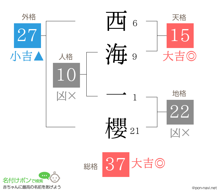 西海 一櫻さんの姓名判断結果