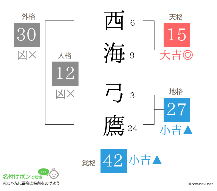 西海 弓鷹さんの姓名判断結果