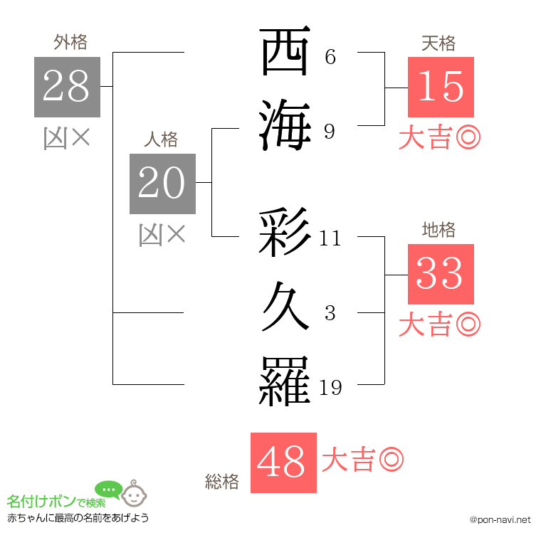 西海 彩久羅さんの姓名判断結果