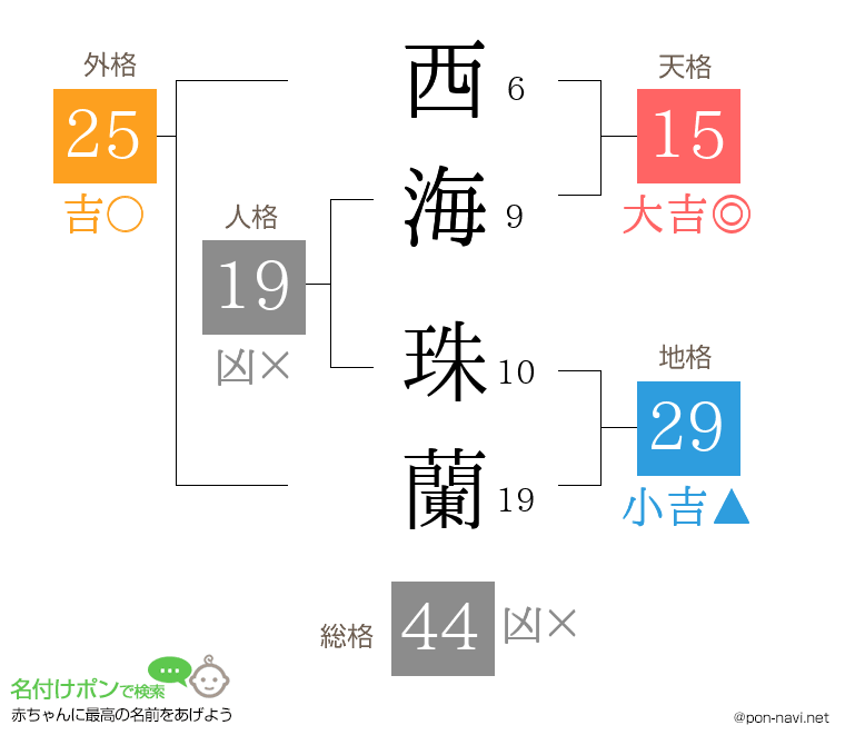 西海 珠蘭さんの姓名判断結果
