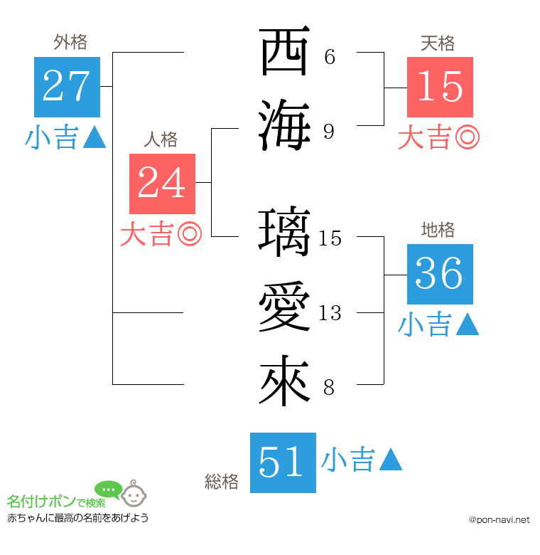 西海 璃愛來さんの姓名判断結果