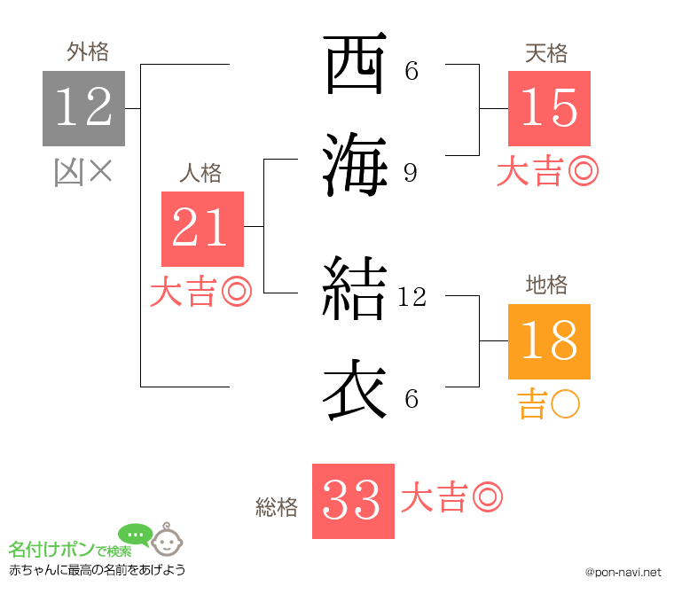 西海 結衣さんの姓名判断結果