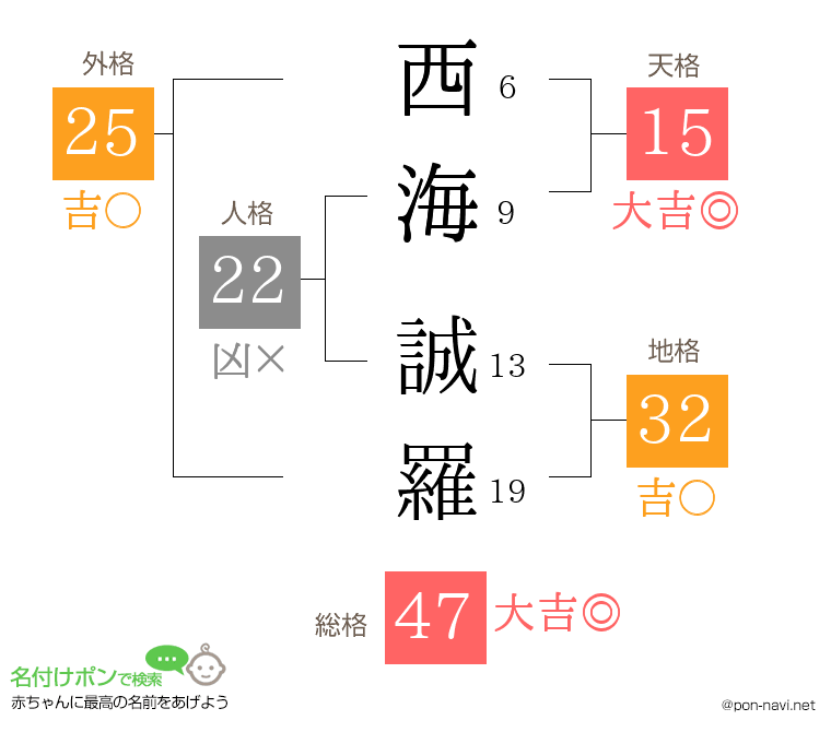 西海 誠羅さんの姓名判断結果