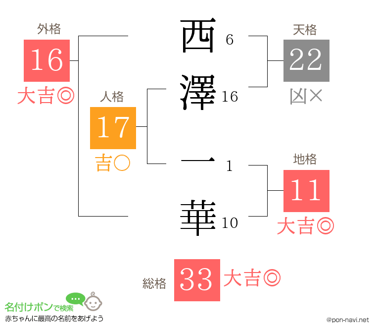 西澤 一華さんの姓名判断結果