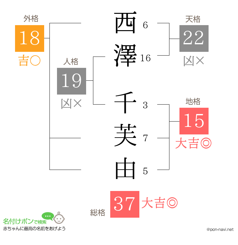 西澤 千芙由さんの姓名判断結果