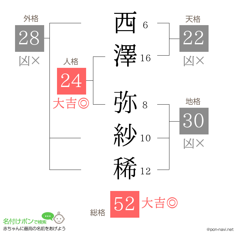 西澤 弥紗稀さんの姓名判断結果