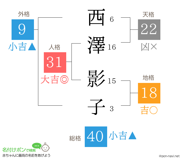 西澤 影子さんの姓名判断結果