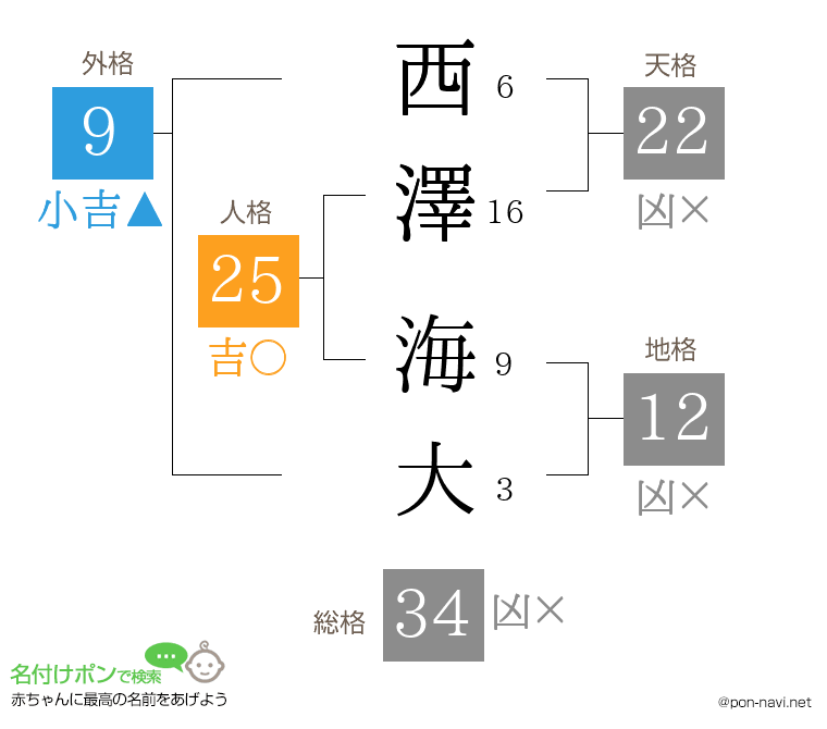 西澤 海大さんの姓名判断結果