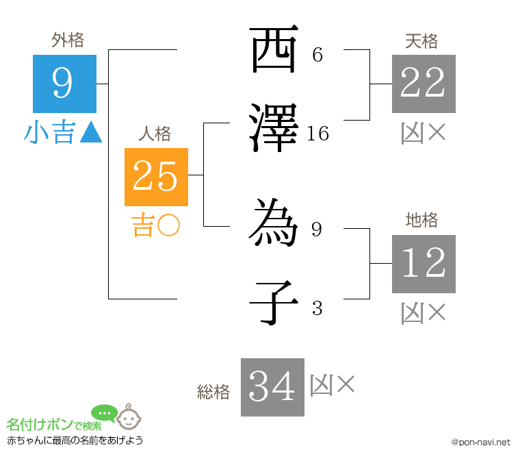 西澤 為子さんの姓名判断結果
