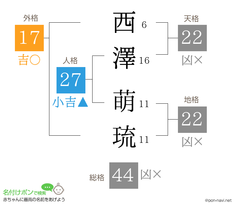 西澤 萌琉さんの姓名判断結果
