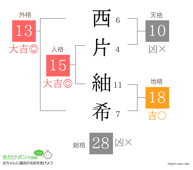 西片 紬希さんの姓名判断結果