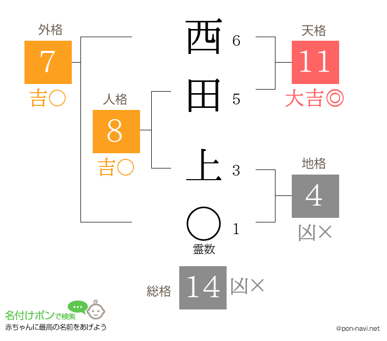 西田 上さんの姓名判断結果