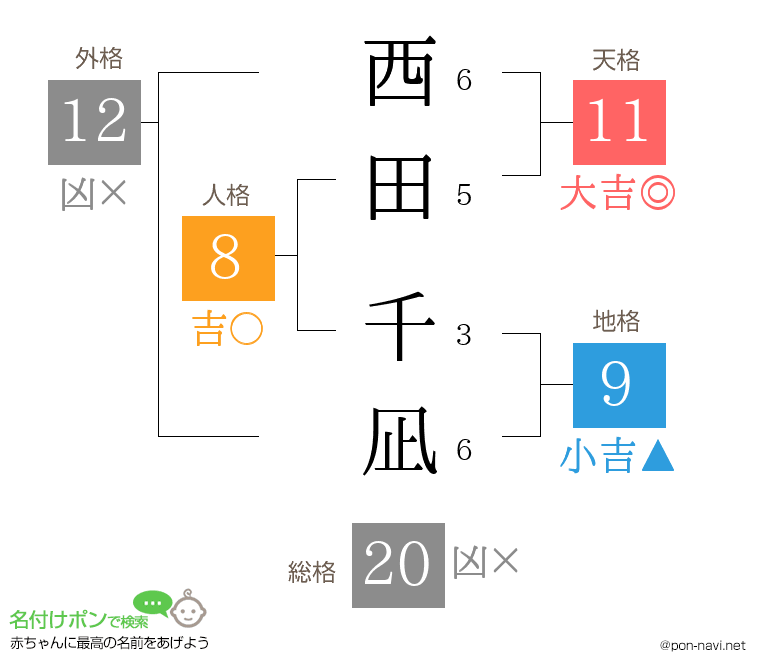 西田 千凪さんの姓名判断結果