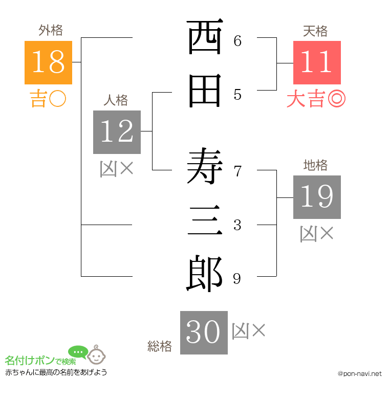 西田 寿三郎さんの姓名判断結果