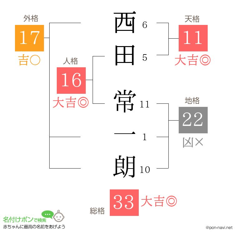 西田 常一朗さんの姓名判断結果