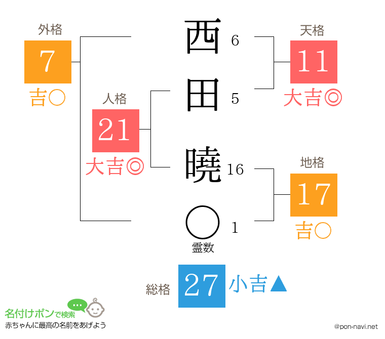 西田 曉さんの姓名判断結果
