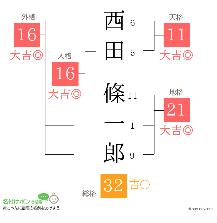 西田 條一郎さんの姓名判断結果