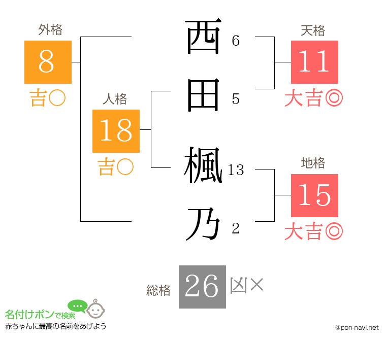 西田 楓乃さんの姓名判断結果