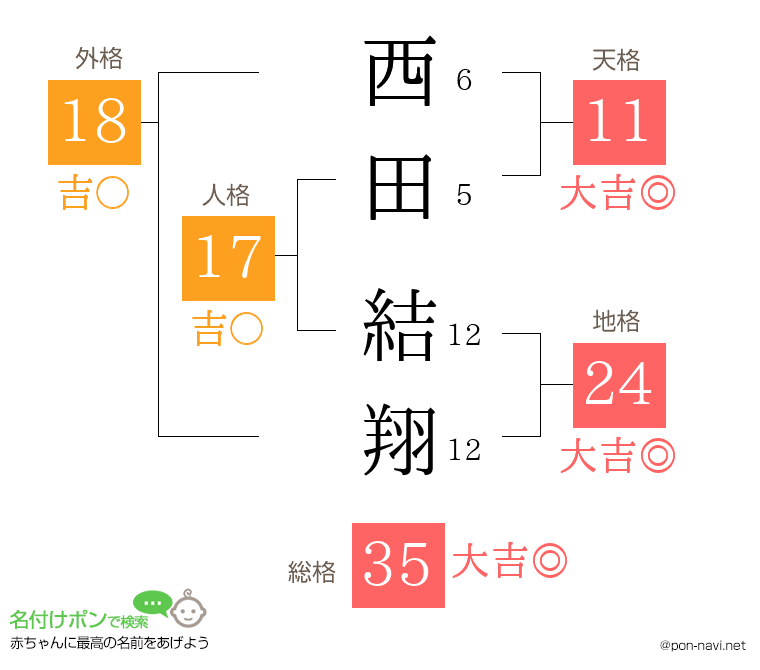 西田 結翔さんの姓名判断結果