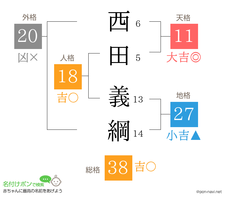 西田 義綱さんの姓名判断結果