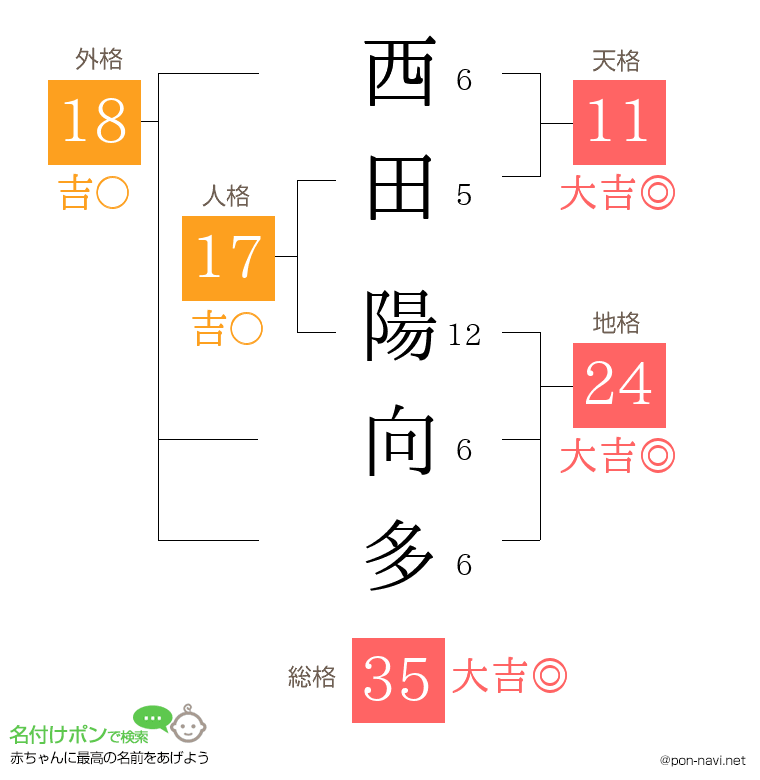 西田 陽向多さんの姓名判断結果