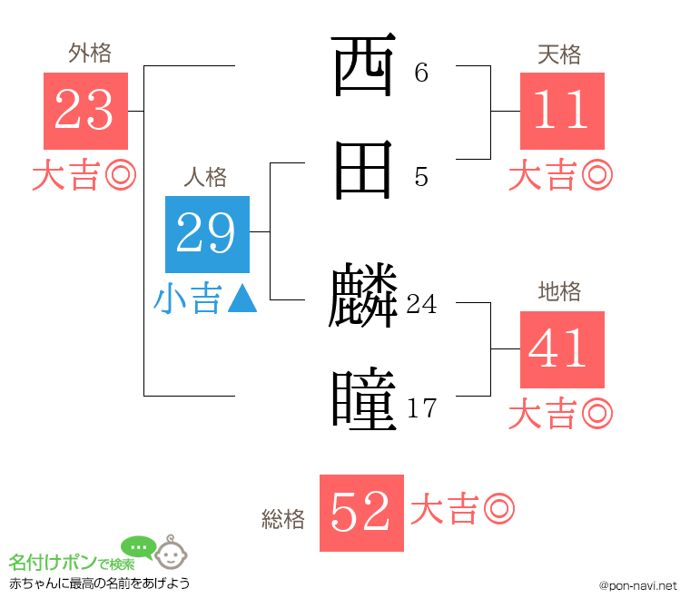 西田 麟瞳さんの姓名判断結果