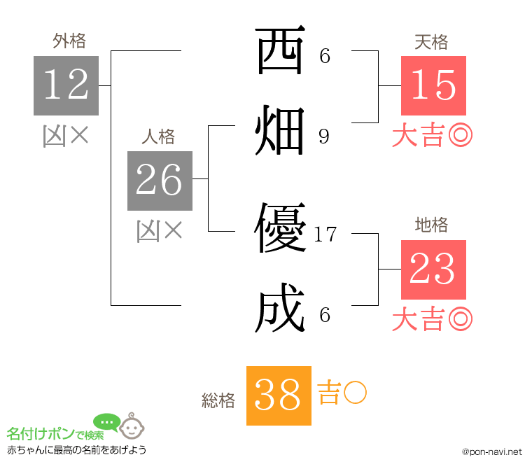 西畑 優成さんの姓名判断結果