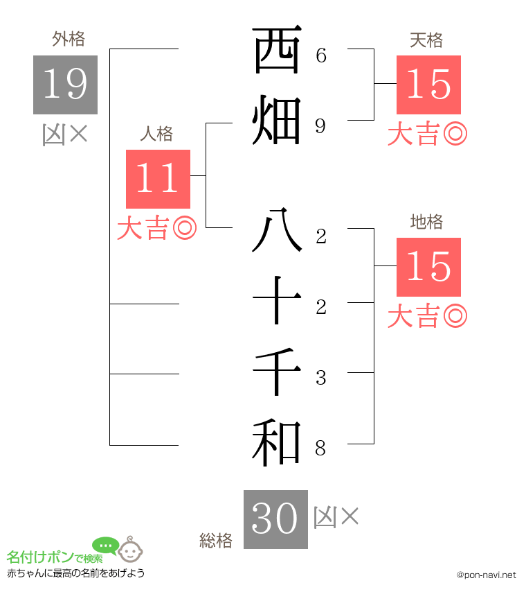 西畑 八十千和さんの姓名判断結果