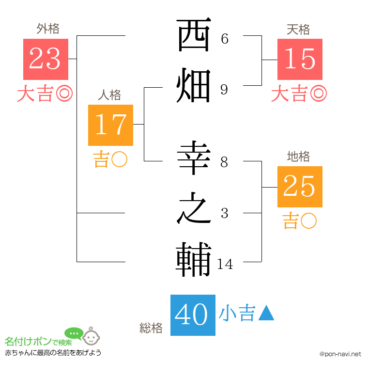 西畑 幸之輔さんの姓名判断結果