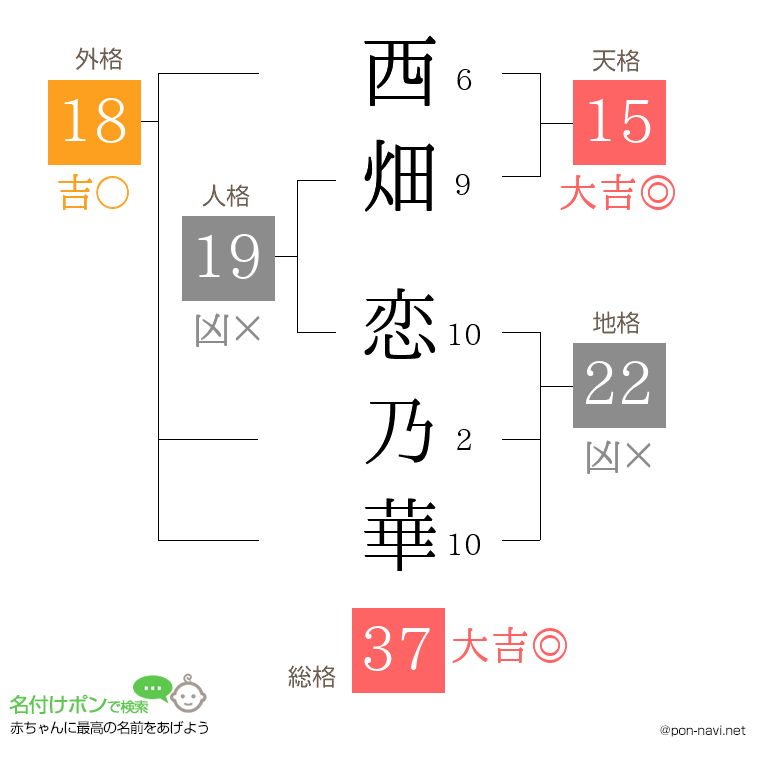 西畑 恋乃華さんの姓名判断結果