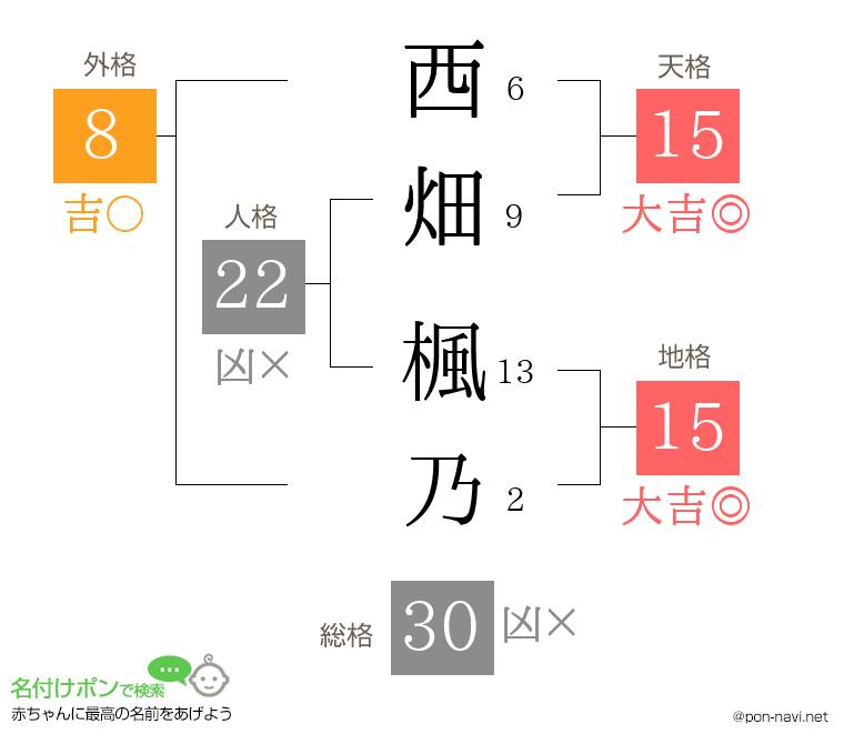 西畑 楓乃さんの姓名判断結果