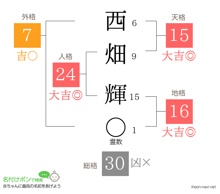 西畑 輝さんの姓名判断結果