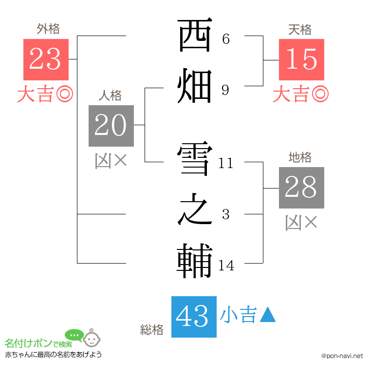西畑 雪之輔さんの姓名判断結果