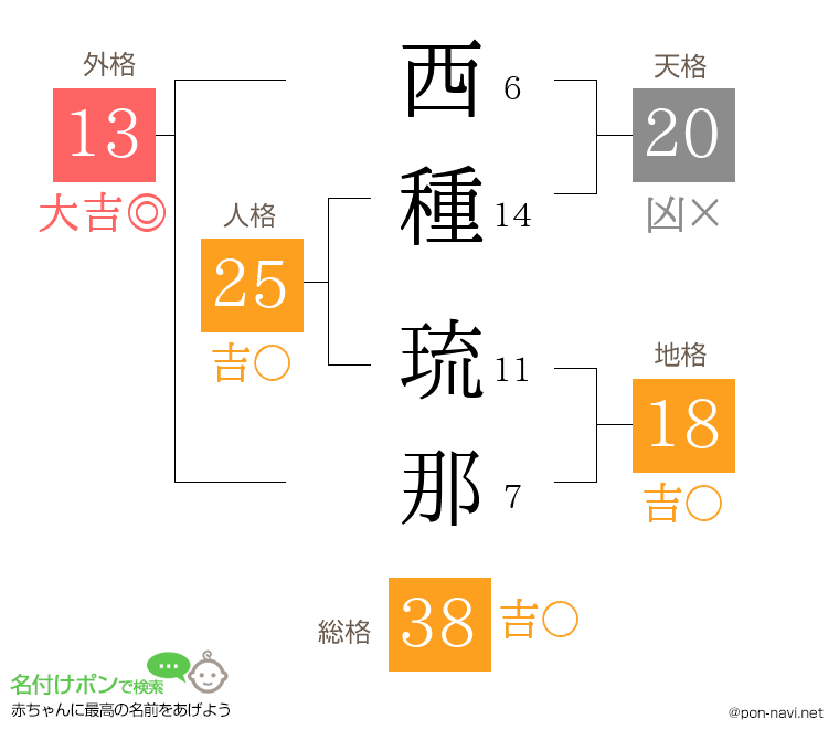 西種 琉那さんの姓名判断結果
