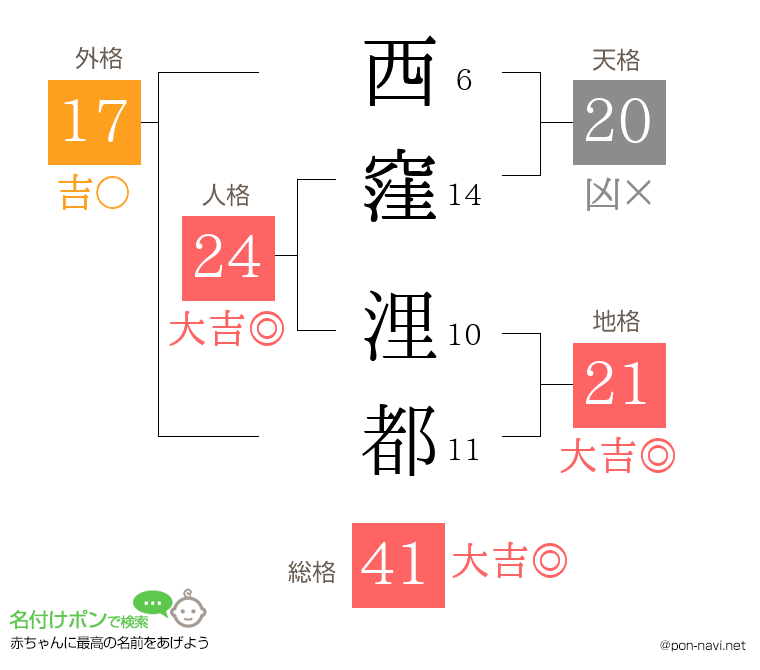 西窪 浬都さんの姓名判断結果