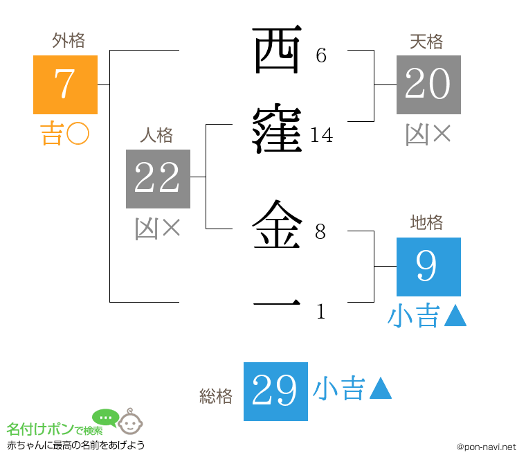 西窪 金一さんの姓名判断結果