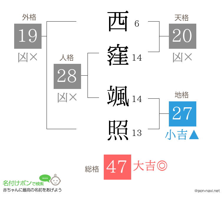 西窪 颯照さんの姓名判断結果