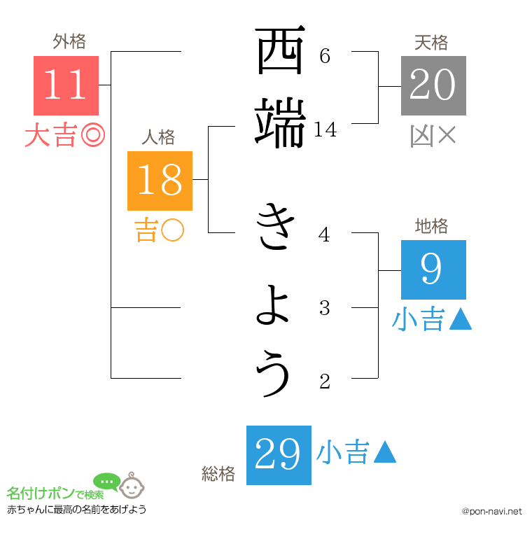 西端 きょうさんの姓名判断結果