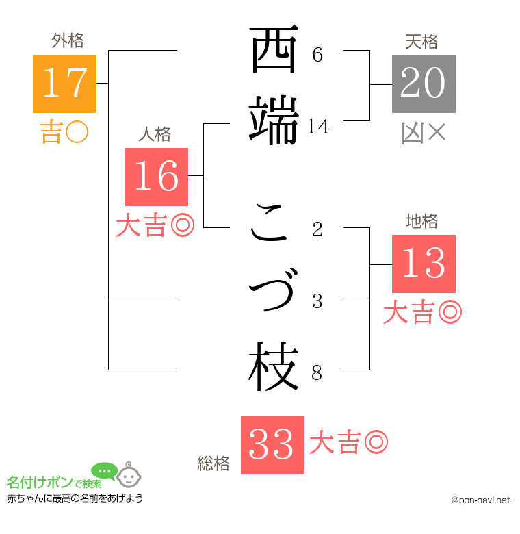 西端 こづ枝さんの姓名判断結果