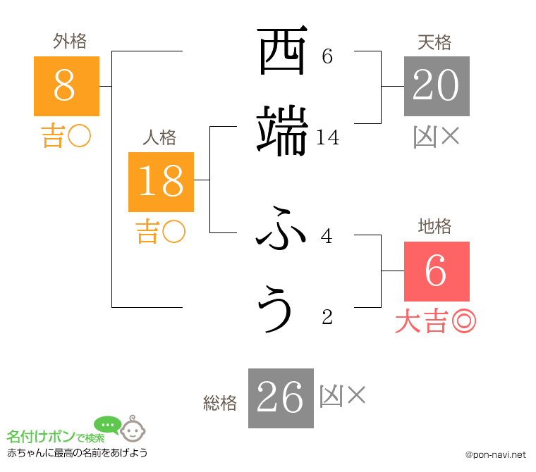 西端 ふうさんの姓名判断結果