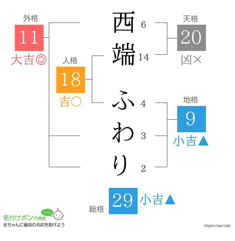 西端 ふわりさんの姓名判断結果