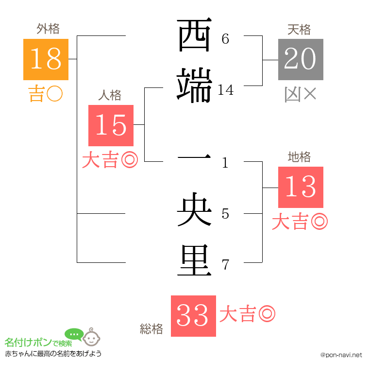 西端 一央里さんの姓名判断結果
