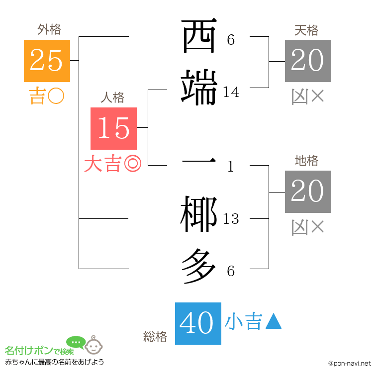 西端 一椰多さんの姓名判断結果